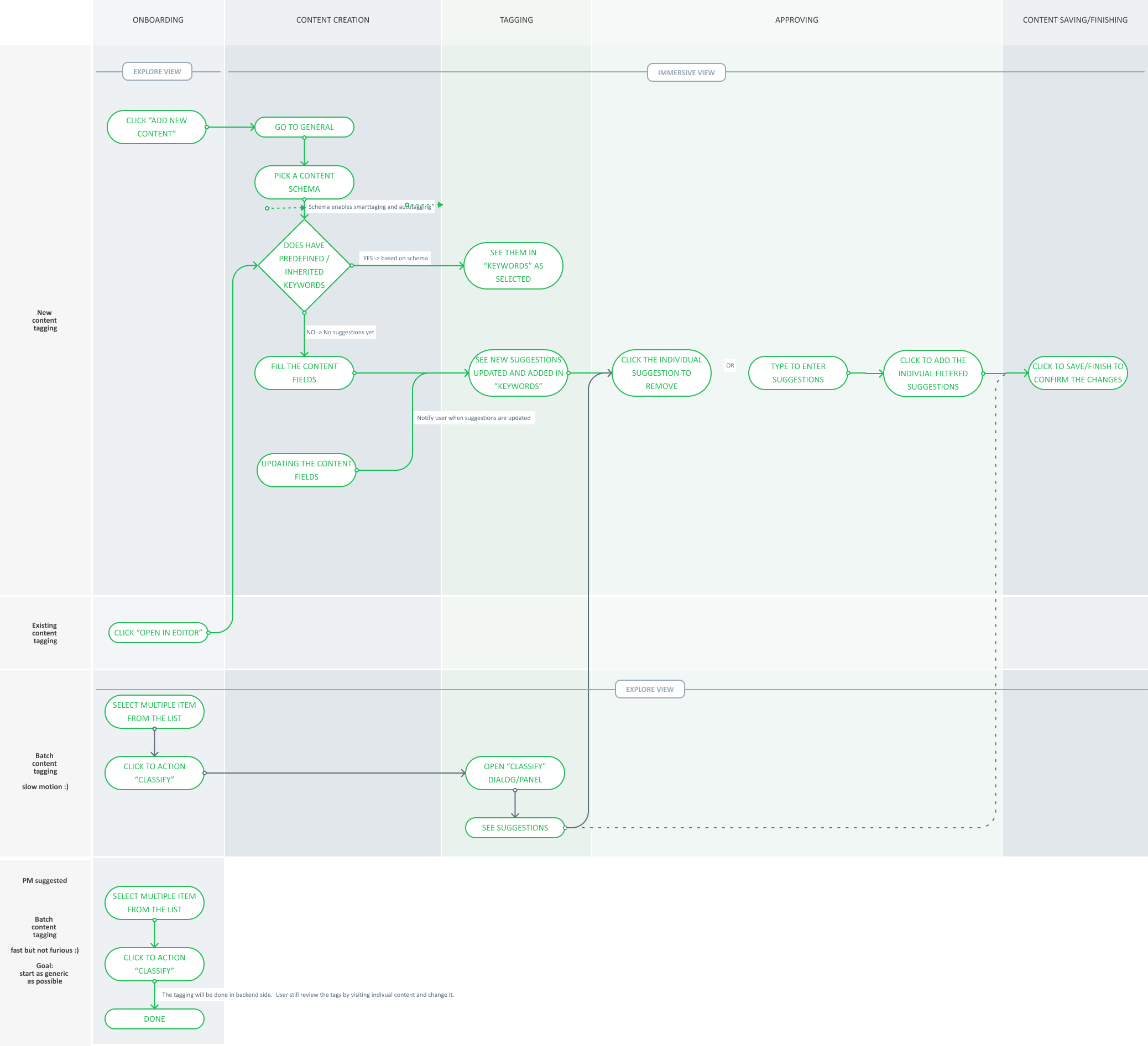 Auto-Tagging (Suggested Tag is automatically tagged and will be saved when you confirm) 
          (aka automated tagging with human validation)